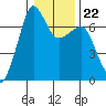 San Juan Island tide chart for Thursday, January 22, 2026