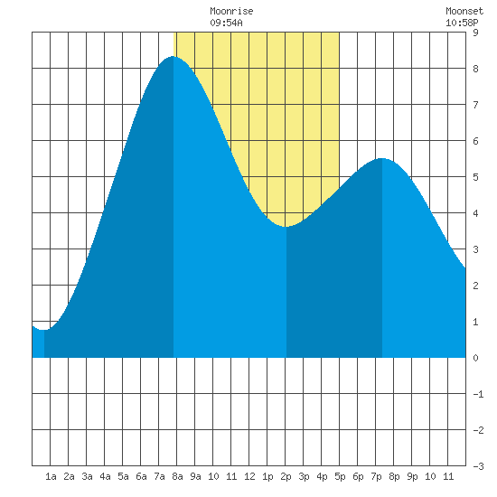 San Juan Island tide chart for Friday, January 23, 2026