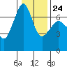 San Juan Island tide chart for Saturday, January 24, 2026