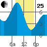 San Juan Island tide chart for Sunday, January 25, 2026