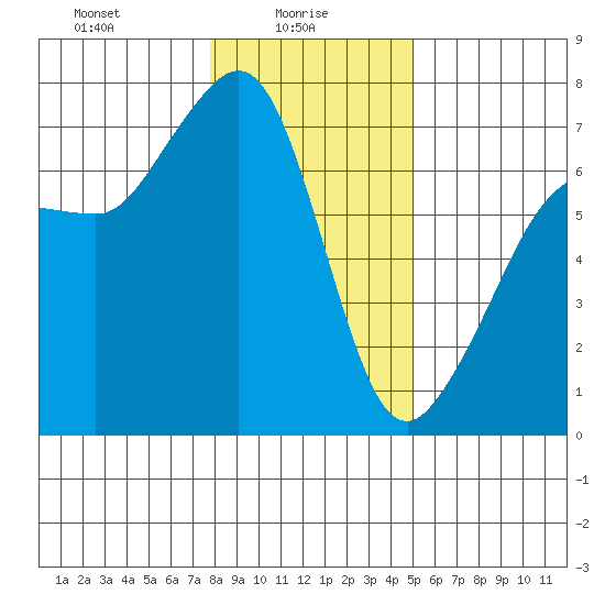 San Juan Island tide chart for Monday, January 26, 2026