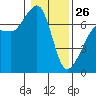 San Juan Island tide chart for Monday, January 26, 2026