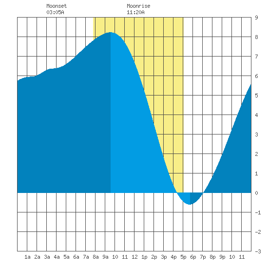 San Juan Island tide chart for Tuesday, January 27, 2026