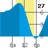 San Juan Island tide chart for Tuesday, January 27, 2026