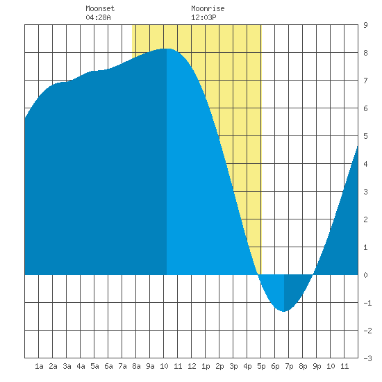 San Juan Island tide chart for Wednesday, January 28, 2026