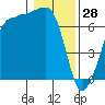 San Juan Island tide chart for Wednesday, January 28, 2026