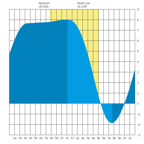 San Juan Island tide chart for Thursday, January 29, 2026