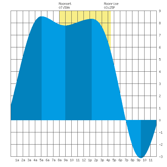 San Juan Island tide chart for Friday, January 2, 2026