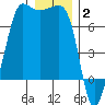 San Juan Island tide chart for Friday, January 2, 2026