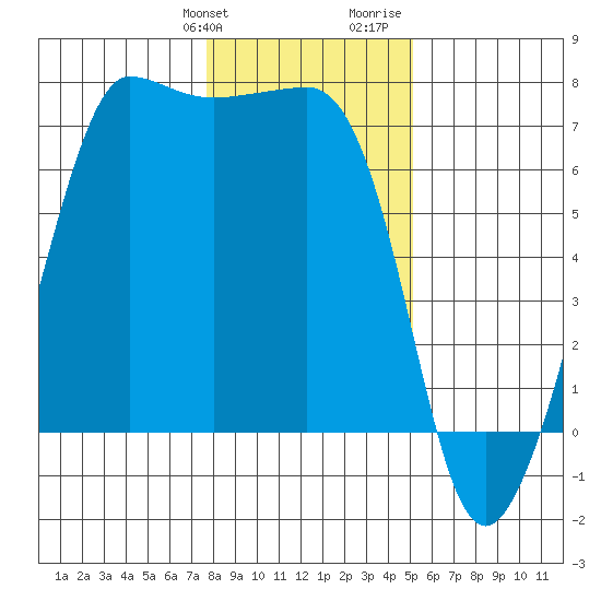San Juan Island tide chart for Friday, January 30, 2026