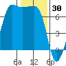 San Juan Island tide chart for Friday, January 30, 2026