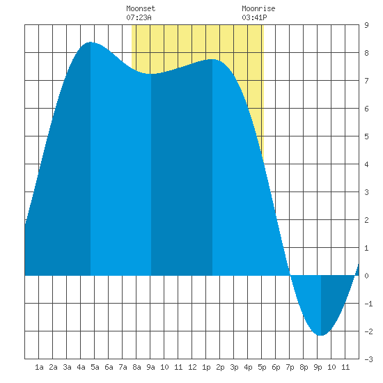 San Juan Island tide chart for Saturday, January 31, 2026