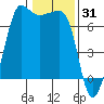 San Juan Island tide chart for Saturday, January 31, 2026