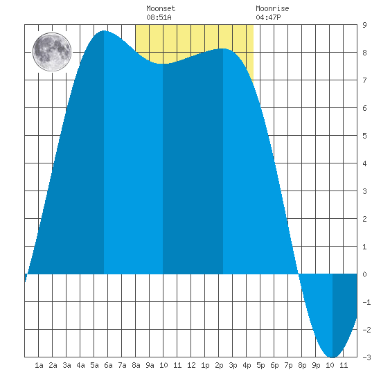 San Juan Island tide chart for Saturday, January 3, 2026