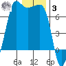 San Juan Island tide chart for Saturday, January 3, 2026