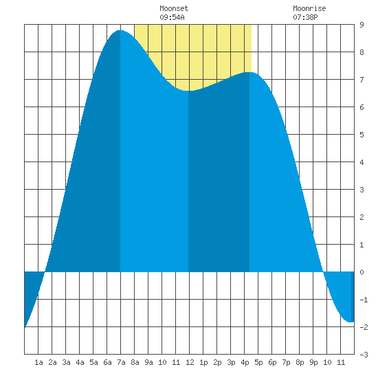 San Juan Island tide chart for Monday, January 5, 2026