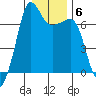 San Juan Island tide chart for Tuesday, January 6, 2026