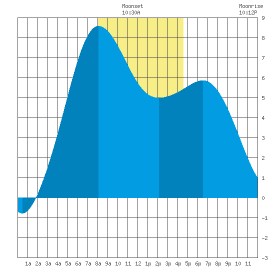 San Juan Island tide chart for Wednesday, January 7, 2026