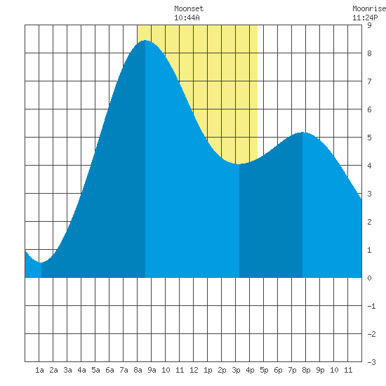 San Juan Island tide chart for Thursday, January 8, 2026