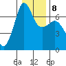 San Juan Island tide chart for Thursday, January 8, 2026