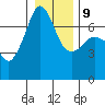 San Juan Island tide chart for Friday, January 9, 2026
