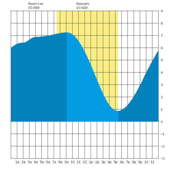 San Juan Island tide chart for Tuesday, February 10, 2026