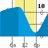 San Juan Island tide chart for Tuesday, February 10, 2026