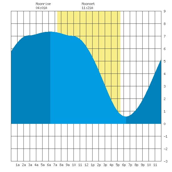 San Juan Island tide chart for Wednesday, February 11, 2026