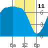 San Juan Island tide chart for Wednesday, February 11, 2026