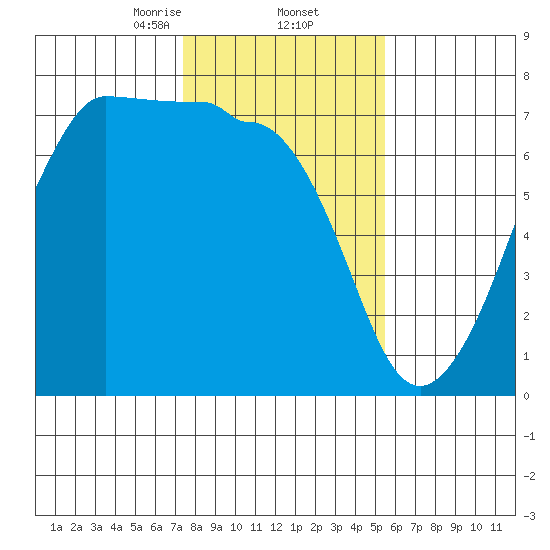 San Juan Island tide chart for Thursday, February 12, 2026