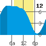 San Juan Island tide chart for Thursday, February 12, 2026