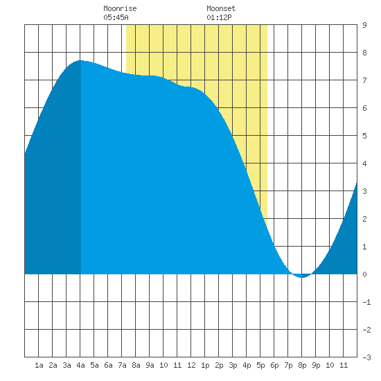 San Juan Island tide chart for Friday, February 13, 2026