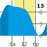San Juan Island tide chart for Friday, February 13, 2026