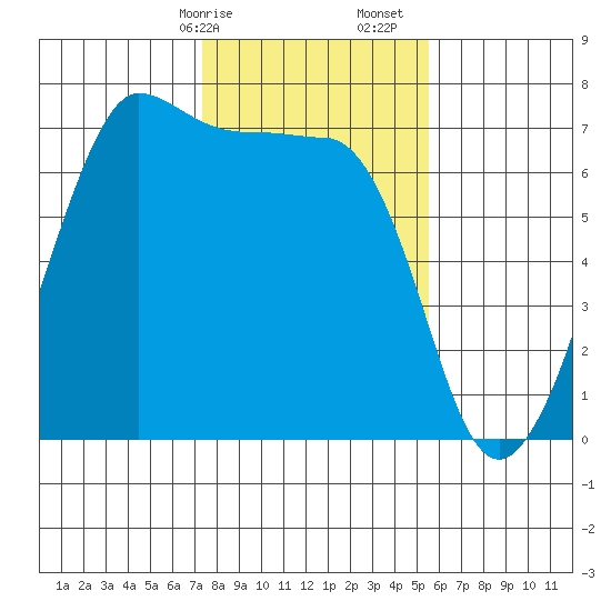San Juan Island tide chart for Saturday, February 14, 2026