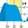 San Juan Island tide chart for Saturday, February 14, 2026
