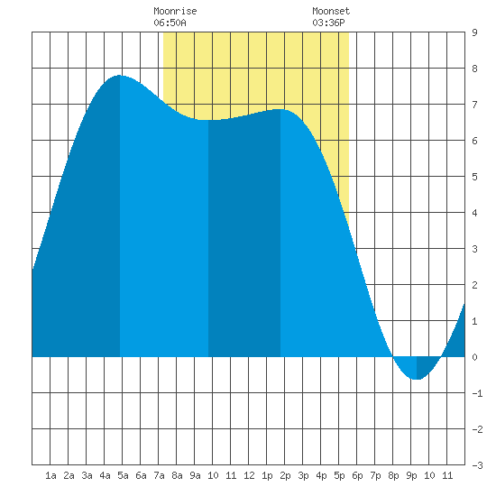 San Juan Island tide chart for Sunday, February 15, 2026