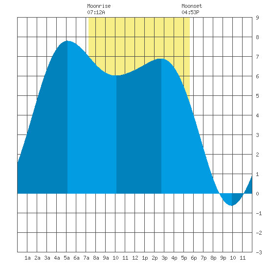 San Juan Island tide chart for Monday, February 16, 2026