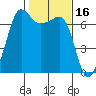 San Juan Island tide chart for Monday, February 16, 2026