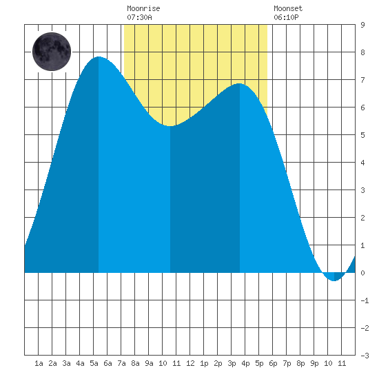 San Juan Island tide chart for Tuesday, February 17, 2026