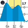 San Juan Island tide chart for Tuesday, February 17, 2026