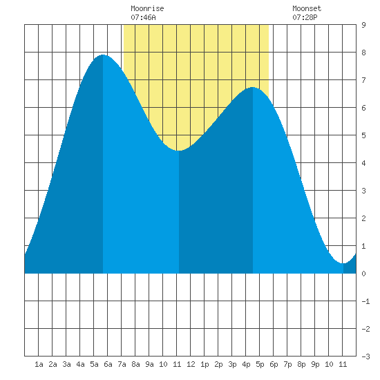 San Juan Island tide chart for Wednesday, February 18, 2026