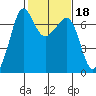 San Juan Island tide chart for Wednesday, February 18, 2026