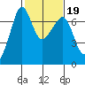 San Juan Island tide chart for Thursday, February 19, 2026