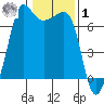 San Juan Island tide chart for Sunday, February 1, 2026