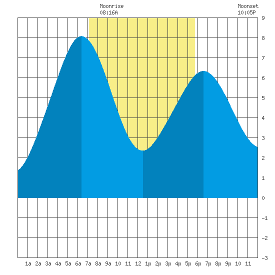 San Juan Island tide chart for Friday, February 20, 2026