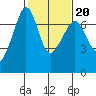 San Juan Island tide chart for Friday, February 20, 2026