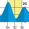 San Juan Island tide chart for Saturday, February 21, 2026