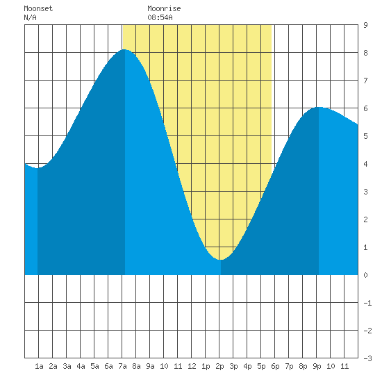 San Juan Island tide chart for Sunday, February 22, 2026
