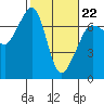 San Juan Island tide chart for Sunday, February 22, 2026