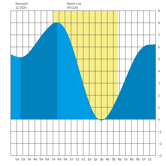 San Juan Island tide chart for Monday, February 23, 2026